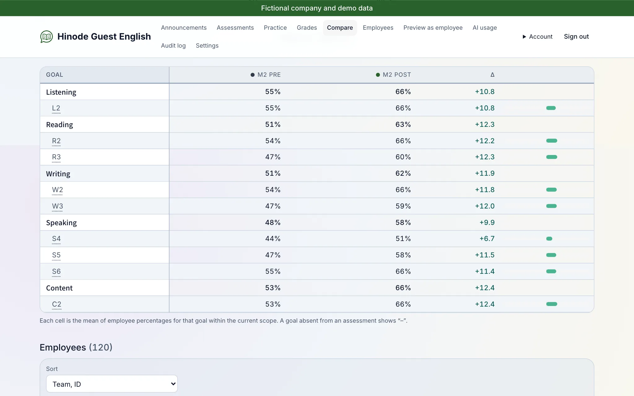 Pre to post, goal by goal — demo screen from the fictional Hinode Group