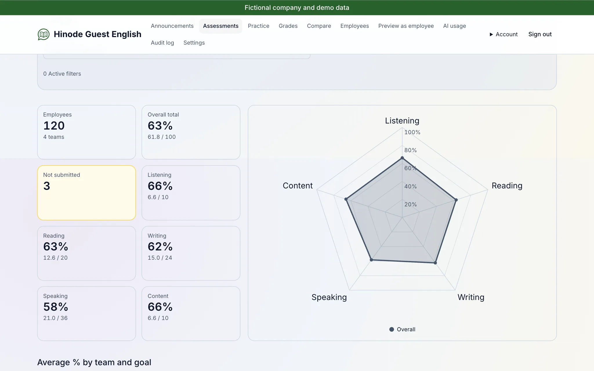 Assessment results: averages by skill, with the radar — demo screen from the fictional Hinode Group