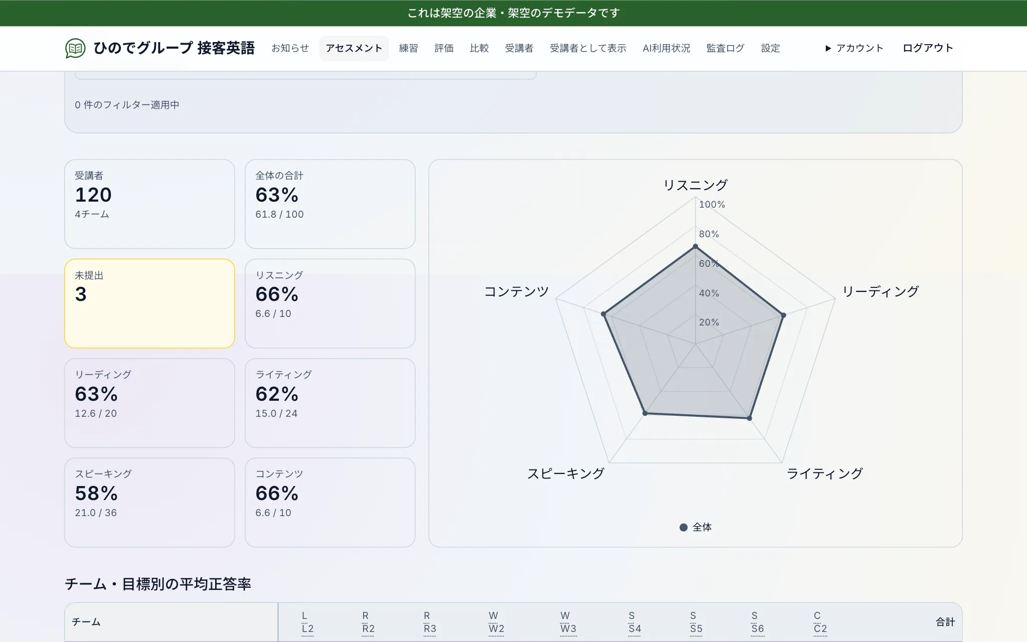 アセスメント結果:スキル別の平均とレーダー — 架空の企業「ひのでグループ」のデモ画面